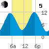 Cutler tide chart for Sunday, November 5, 2023