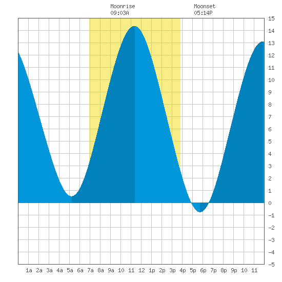 Cutler tide chart for Thursday, December 14, 2023