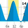 Cutler tide chart for Thursday, December 14, 2023