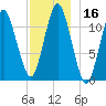 Cutler tide chart for Saturday, December 16, 2023