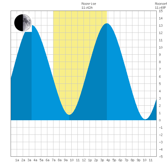 Cutler tide chart for Tuesday, December 19, 2023