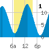 Cutler tide chart for Friday, December 1, 2023
