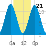 Cutler tide chart for Thursday, December 21, 2023