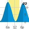 Cutler tide chart for Friday, December 22, 2023