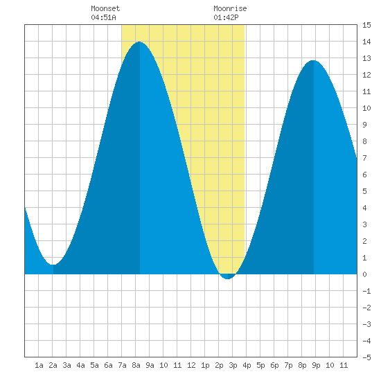Cutler tide chart for Sunday, December 24, 2023