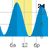 Cutler tide chart for Sunday, December 24, 2023