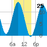 Cutler tide chart for Monday, December 25, 2023