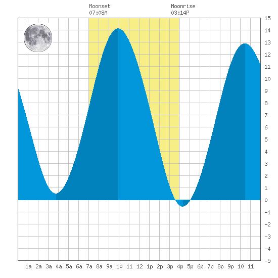Cutler tide chart for Tuesday, December 26, 2023