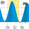 Cutler tide chart for Tuesday, December 26, 2023