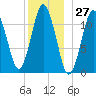 Cutler tide chart for Wednesday, December 27, 2023