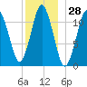 Cutler tide chart for Thursday, December 28, 2023