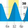 Cutler tide chart for Saturday, December 30, 2023
