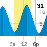 Cutler tide chart for Sunday, December 31, 2023