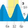 Cutler tide chart for Sunday, December 3, 2023