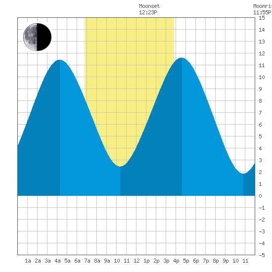 Cutler tide chart for Tuesday, December 5, 2023