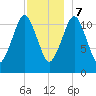 Cutler tide chart for Thursday, December 7, 2023