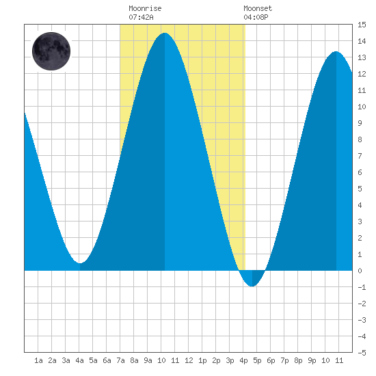 Cutler tide chart for Thursday, January 11, 2024