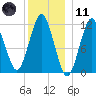 Cutler tide chart for Thursday, January 11, 2024