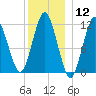 Cutler tide chart for Friday, January 12, 2024