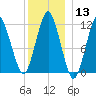 Cutler tide chart for Saturday, January 13, 2024