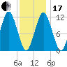 Cutler tide chart for Wednesday, January 17, 2024