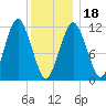 Cutler tide chart for Thursday, January 18, 2024