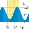 Cutler tide chart for Monday, January 1, 2024