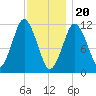 Cutler tide chart for Saturday, January 20, 2024
