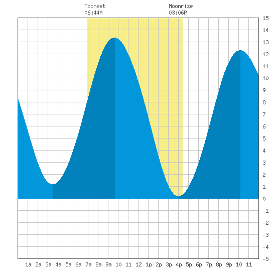 Cutler tide chart for Wednesday, January 24, 2024
