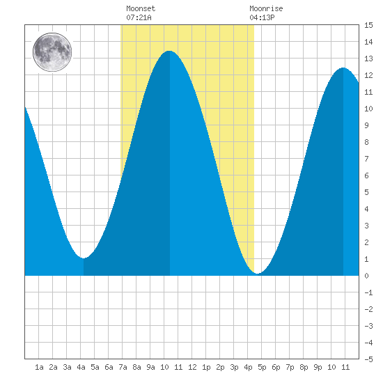 Cutler tide chart for Thursday, January 25, 2024