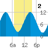 Cutler tide chart for Tuesday, January 2, 2024