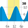 Cutler tide chart for Tuesday, January 30, 2024