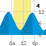Cutler tide chart for Thursday, January 4, 2024