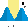 Cutler tide chart for Saturday, January 6, 2024