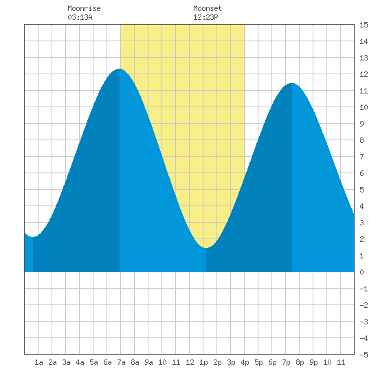 Cutler tide chart for Sunday, January 7, 2024