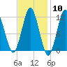 Cutler tide chart for Saturday, February 10, 2024