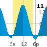 Cutler tide chart for Sunday, February 11, 2024
