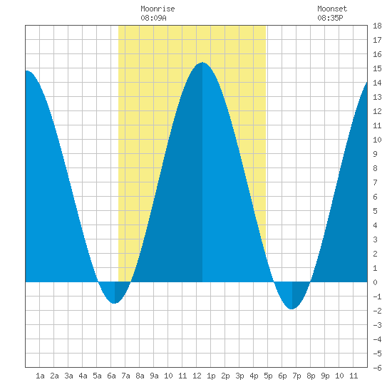Cutler tide chart for Monday, February 12, 2024