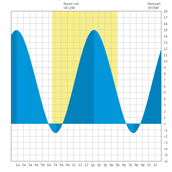 Cutler tide chart for Tuesday, February 13, 2024