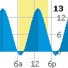 Cutler tide chart for Tuesday, February 13, 2024