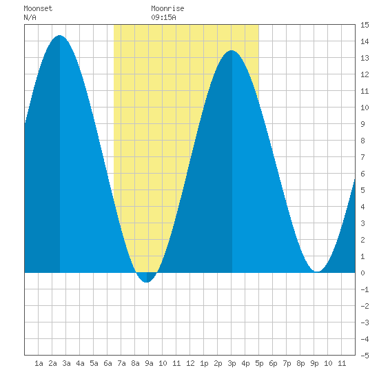 Cutler tide chart for Thursday, February 15, 2024