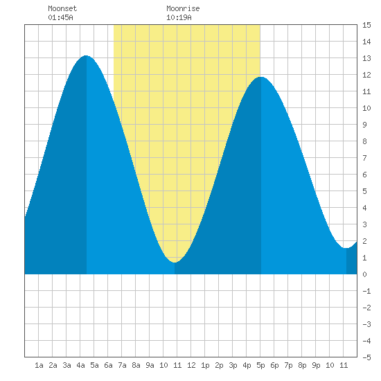 Cutler tide chart for Saturday, February 17, 2024