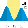 Cutler tide chart for Sunday, February 18, 2024