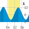 Cutler tide chart for Thursday, February 1, 2024