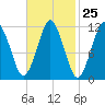 Cutler tide chart for Sunday, February 25, 2024