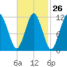 Cutler tide chart for Monday, February 26, 2024