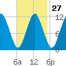 Cutler tide chart for Tuesday, February 27, 2024