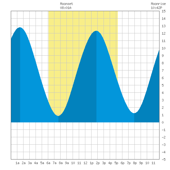 Cutler tide chart for Thursday, February 29, 2024