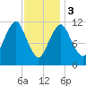 Cutler tide chart for Saturday, February 3, 2024