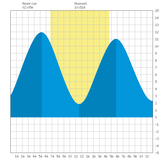 Cutler tide chart for Sunday, February 4, 2024